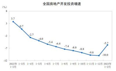 2023年1—2月份全国房地产开发投资下降5.7%